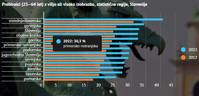 Prebivalci z višjo in visoko izobrazbo